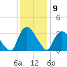 Tivoli tide chart for Thursday, January 9, 2025