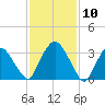Tivoli tide chart for Monday, February 10, 2025