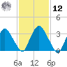 Tivoli tide chart for Wednesday, February 12, 2025