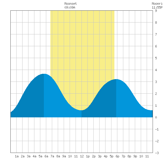 Tivoli tide chart for Tuesday, February 18, 2025