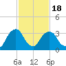 Tivoli tide chart for Tuesday, February 18, 2025