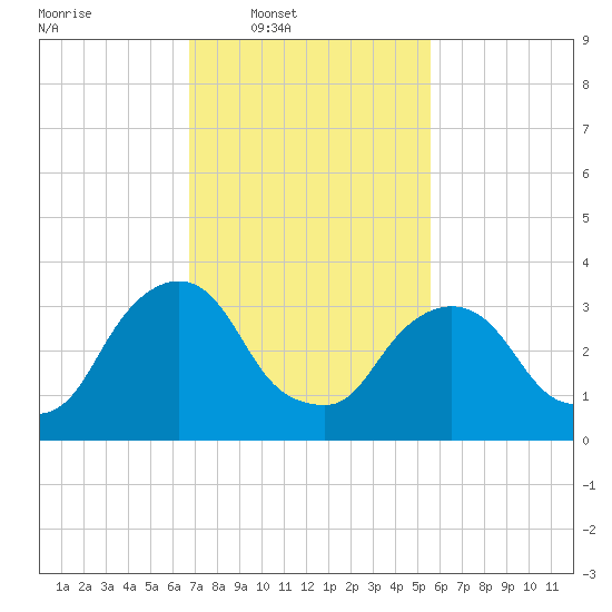 Tivoli tide chart for Wednesday, February 19, 2025