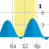 Tivoli tide chart for Saturday, February 1, 2025