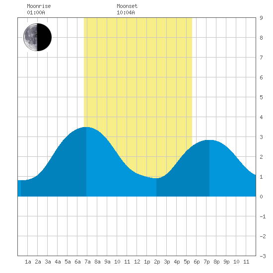 Tivoli tide chart for Thursday, February 20, 2025