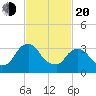 Tivoli tide chart for Thursday, February 20, 2025