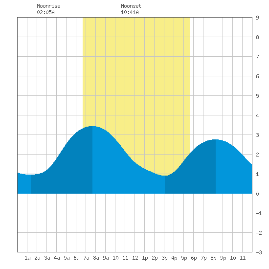 Tivoli tide chart for Friday, February 21, 2025