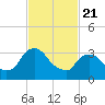 Tivoli tide chart for Friday, February 21, 2025
