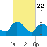 Tivoli tide chart for Saturday, February 22, 2025
