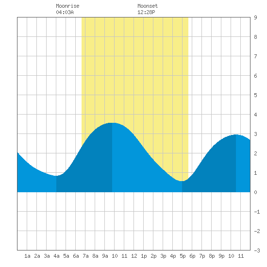 Tivoli tide chart for Sunday, February 23, 2025