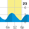 Tivoli tide chart for Sunday, February 23, 2025
