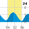Tivoli tide chart for Monday, February 24, 2025