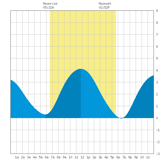Tivoli tide chart for Tuesday, February 25, 2025