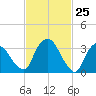 Tivoli tide chart for Tuesday, February 25, 2025