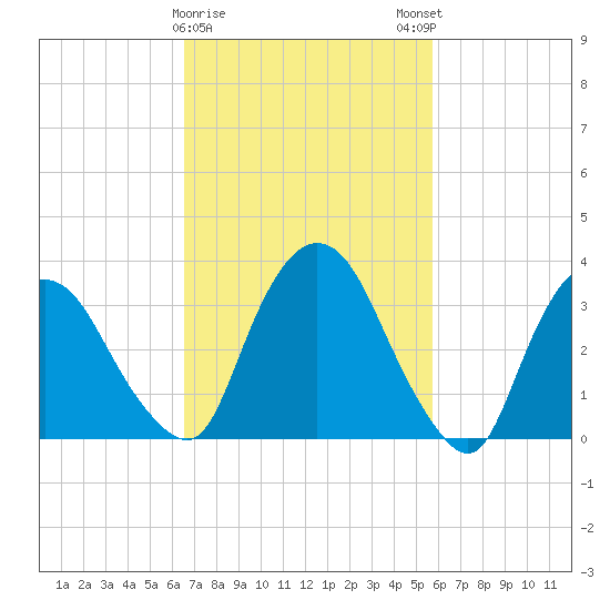 Tivoli tide chart for Wednesday, February 26, 2025