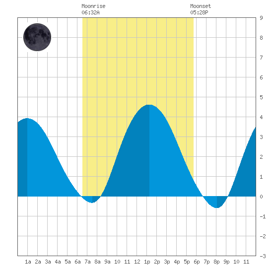 Tivoli tide chart for Thursday, February 27, 2025