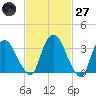 Tivoli tide chart for Thursday, February 27, 2025