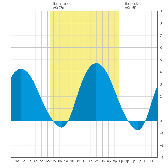 Tivoli tide chart for Friday, February 28, 2025