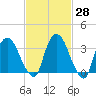 Tivoli tide chart for Friday, February 28, 2025