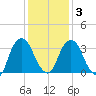 Tivoli tide chart for Monday, February 3, 2025