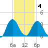 Tivoli tide chart for Tuesday, February 4, 2025