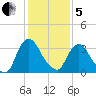 Tivoli tide chart for Wednesday, February 5, 2025