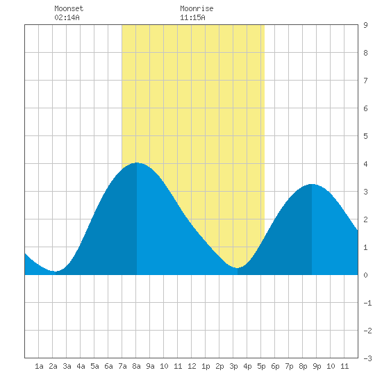 Tivoli tide chart for Thursday, February 6, 2025