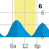 Tivoli tide chart for Thursday, February 6, 2025