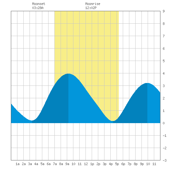 Tivoli tide chart for Friday, February 7, 2025