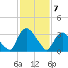Tivoli tide chart for Friday, February 7, 2025