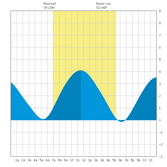 Tivoli tide chart for Sunday, February 9, 2025