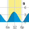 Tivoli tide chart for Sunday, February 9, 2025