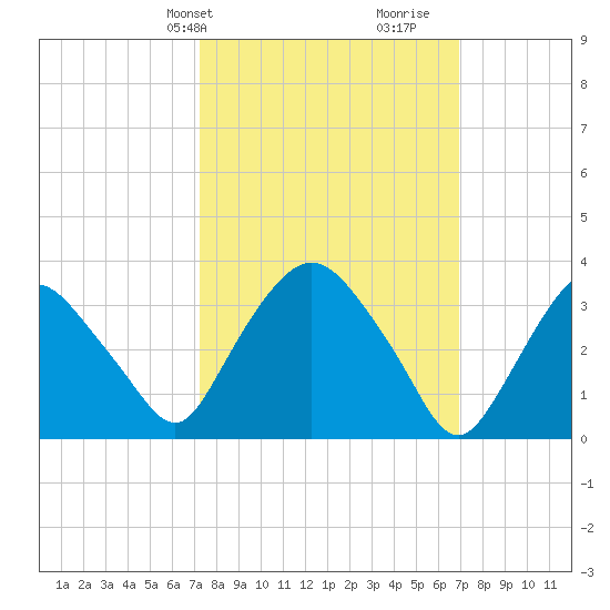 Tivoli tide chart for Monday, March 10, 2025