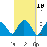Tivoli tide chart for Monday, March 10, 2025