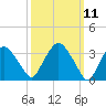 Tivoli tide chart for Tuesday, March 11, 2025