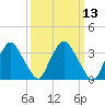 Tivoli tide chart for Thursday, March 13, 2025