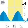 Tivoli tide chart for Friday, March 14, 2025