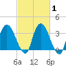 Tivoli tide chart for Saturday, March 1, 2025