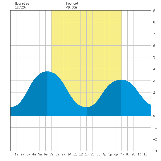 Tivoli tide chart for Thursday, March 20, 2025