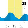Tivoli tide chart for Sunday, March 23, 2025