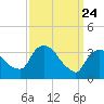 Tivoli tide chart for Monday, March 24, 2025