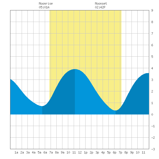 Tivoli tide chart for Tuesday, March 25, 2025
