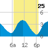 Tivoli tide chart for Tuesday, March 25, 2025