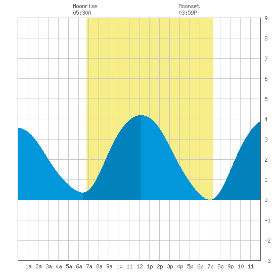 Tivoli tide chart for Wednesday, March 26, 2025