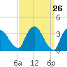 Tivoli tide chart for Wednesday, March 26, 2025