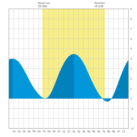 Tivoli tide chart for Thursday, March 27, 2025