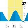 Tivoli tide chart for Thursday, March 27, 2025
