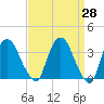 Tivoli tide chart for Friday, March 28, 2025