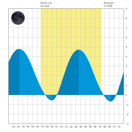 Tivoli tide chart for Saturday, March 29, 2025