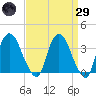 Tivoli tide chart for Saturday, March 29, 2025