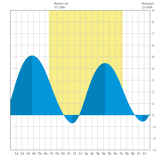 Tivoli tide chart for Monday, March 31, 2025